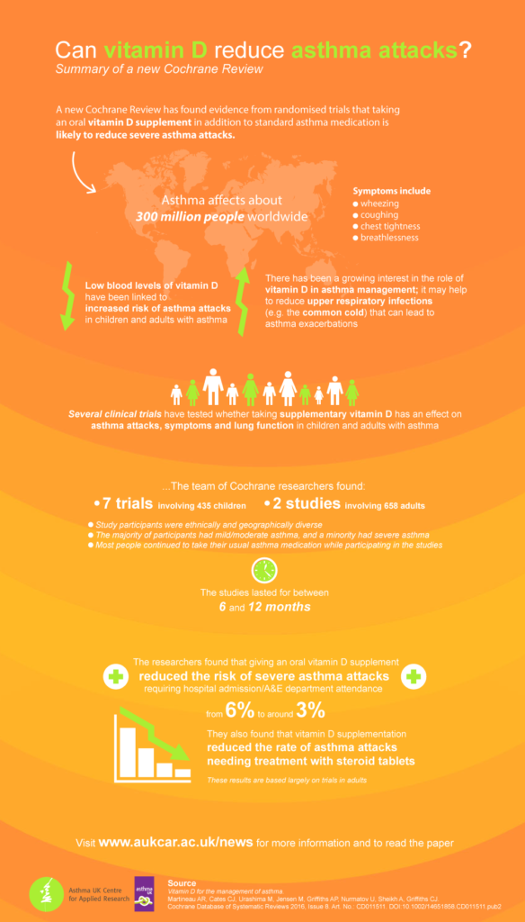 A new Cochrane Review, published in the Cochrane Library today, has found evidence from randomised trials, that taking an oral vitamin D supplement in addition to standard asthma medication is likely to reduce severe asthma attacks.