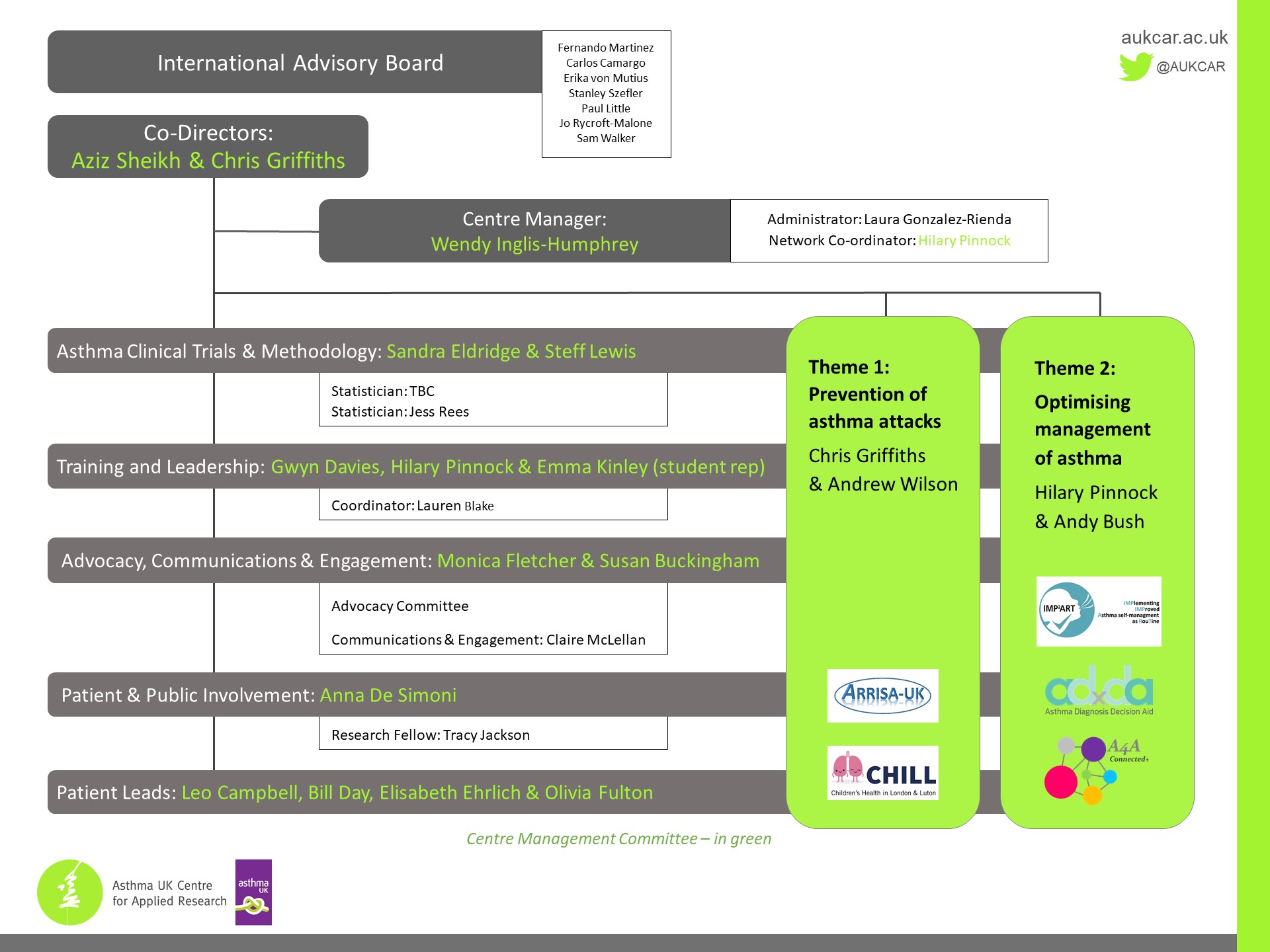 Asthma UK Centre for Applied Research Structure Diagram