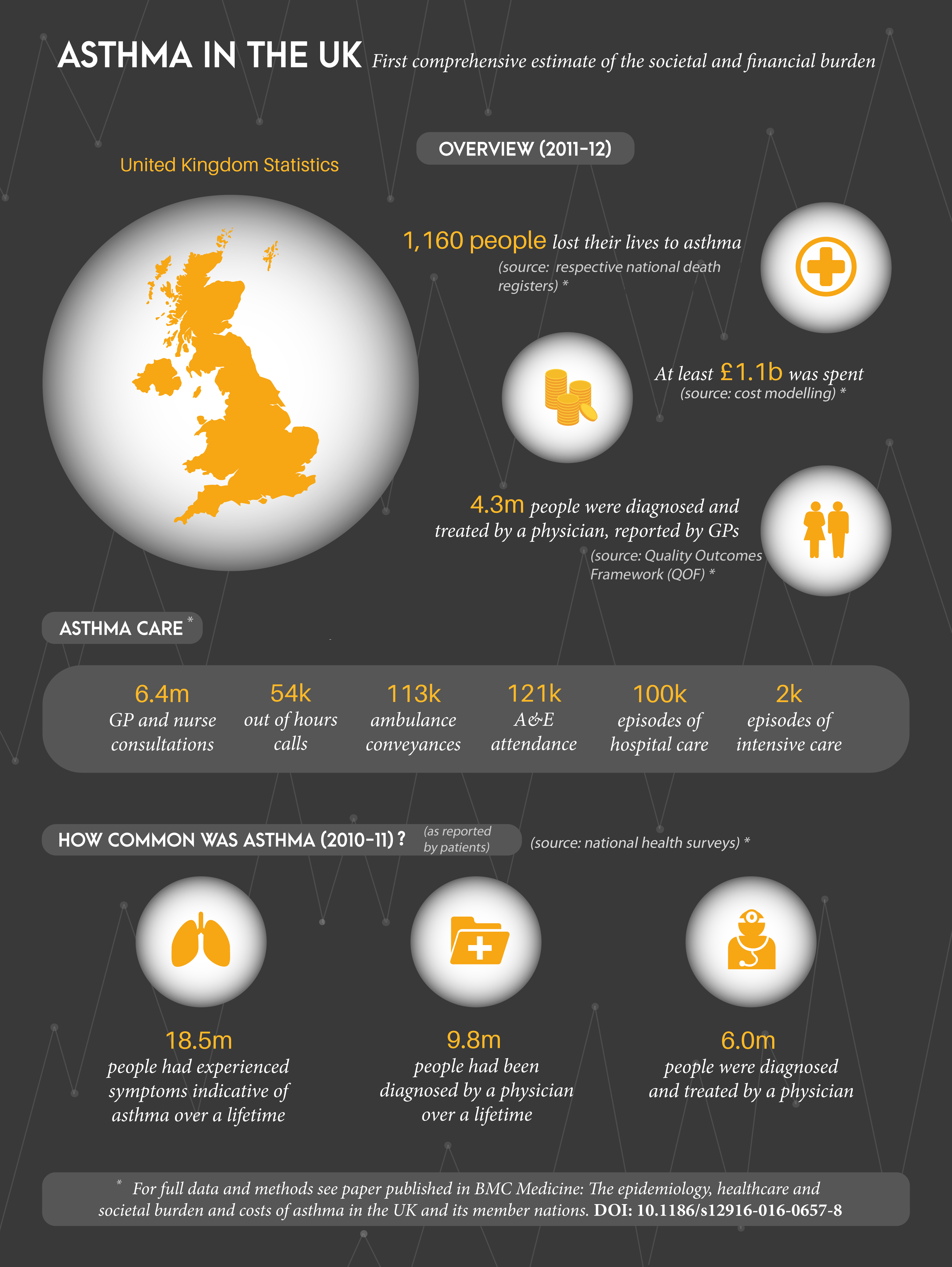 Asthma Burden in the UK
