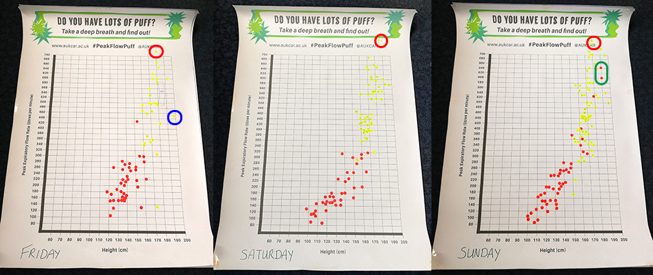 Graphs of peak flow readings measured across the science festival