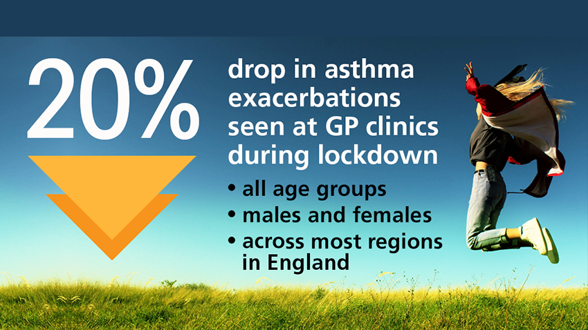 20% drop in asthma exacerbations seen at GP clinics during lockdown